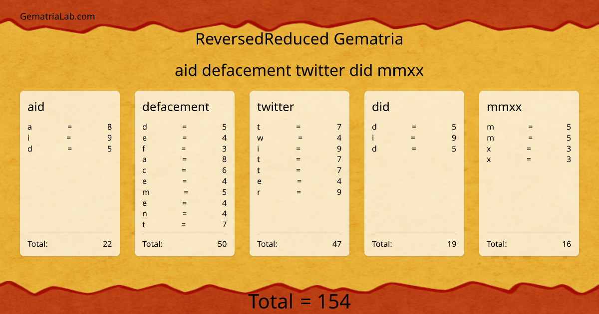 aid defacement twitter did mmxx in reversedReduced Gematria